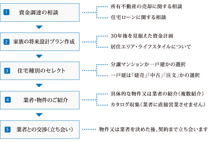 FLOW CHART